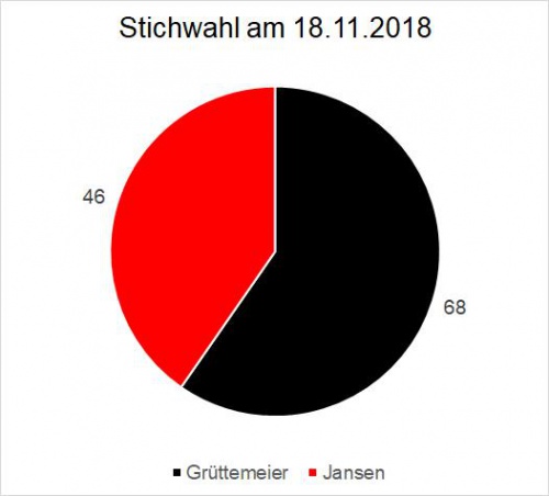 Wahlergebnisse in Huppenbroich